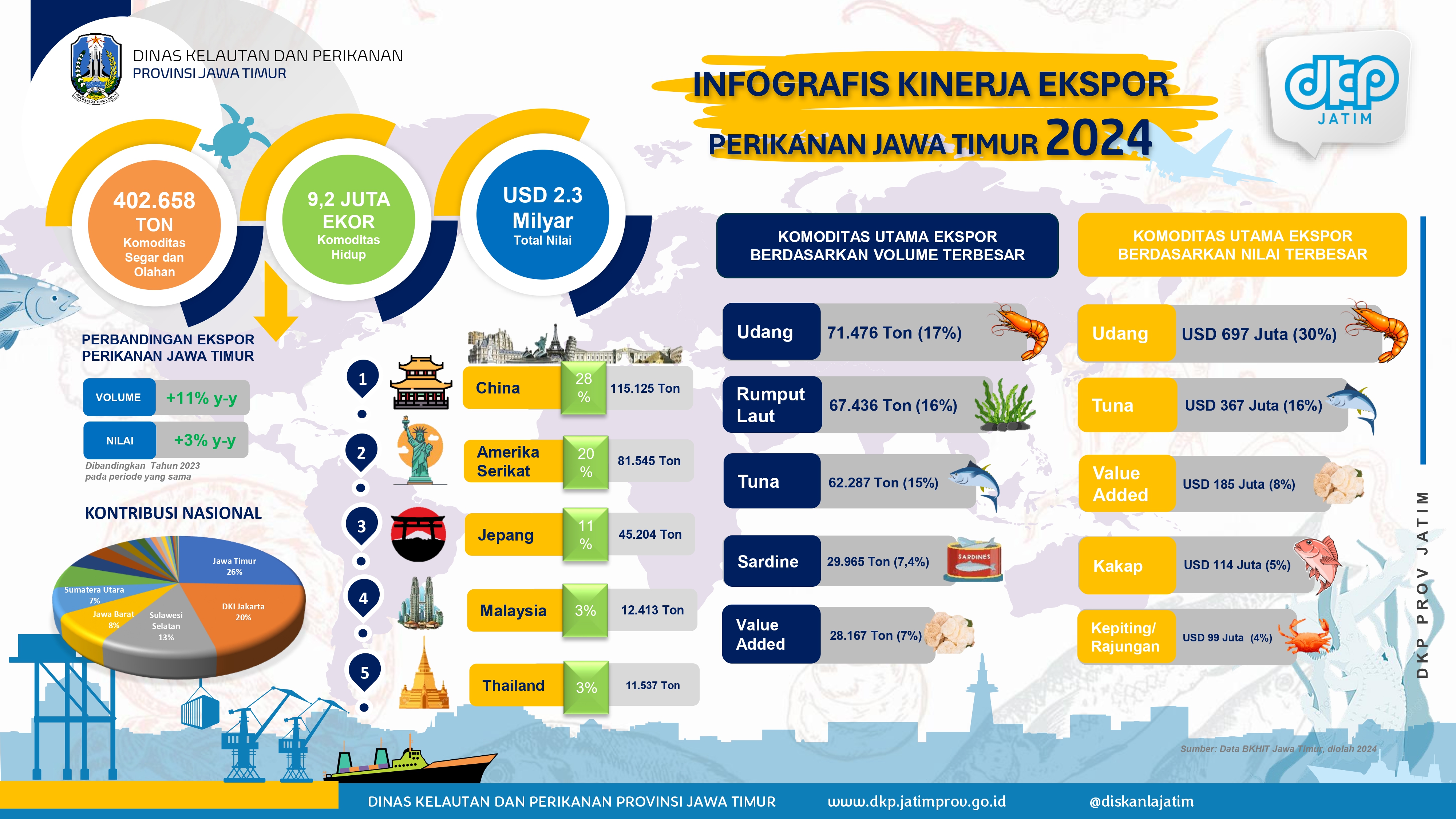 Infografis Ekspor 2025